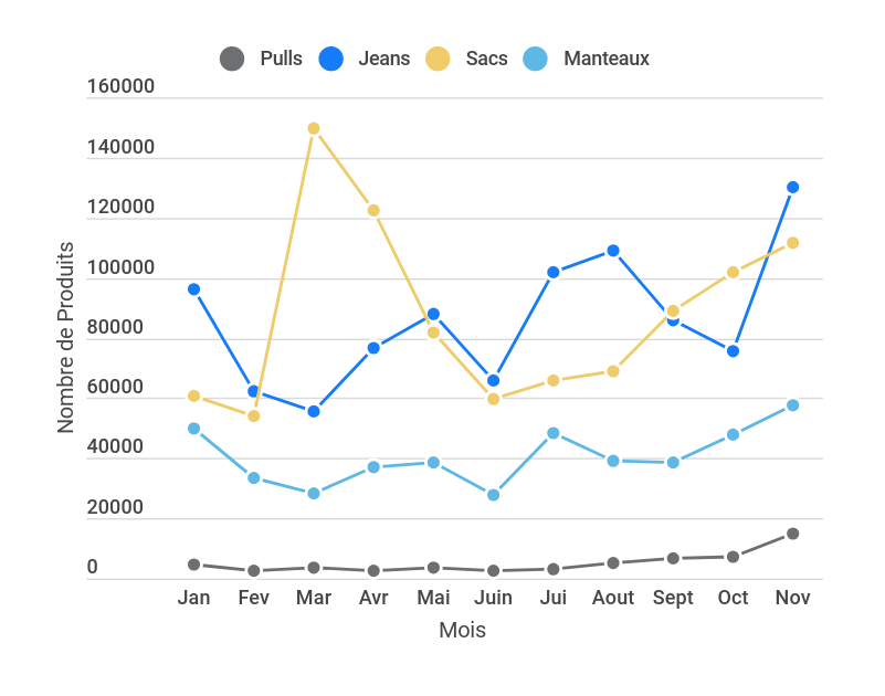 SaleCycleFR's tweet photo. Données #BlackFriday en temps réel 📈
Nous avons observé le volume de ventes de certains produits. On remarque que, malgré l'année particulière qu'est 2020, le Black Friday demeure un RDV commercial pour les internautes. 
#Staytuned #salecycle https://t.co/fa08QGw1tu
