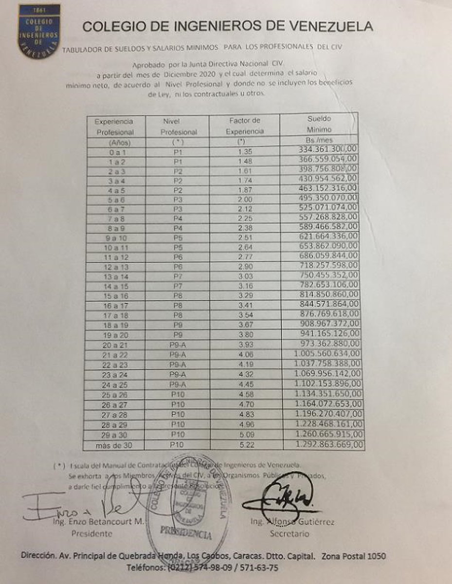 PBALLESTEROSL's tweet image. Elemento a considerar ....
Nuevo Tabulador de Sueldos y Salarios Mínimos para los Profesionales del C.I.V. vigente a partir del mes de Diciembre 2020