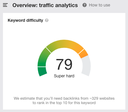 Is this niche competitive?This time, you should focus on the keyword difficulty instead.<15 not very competitive15< normally competitive <50> 50 very competitive3/6
