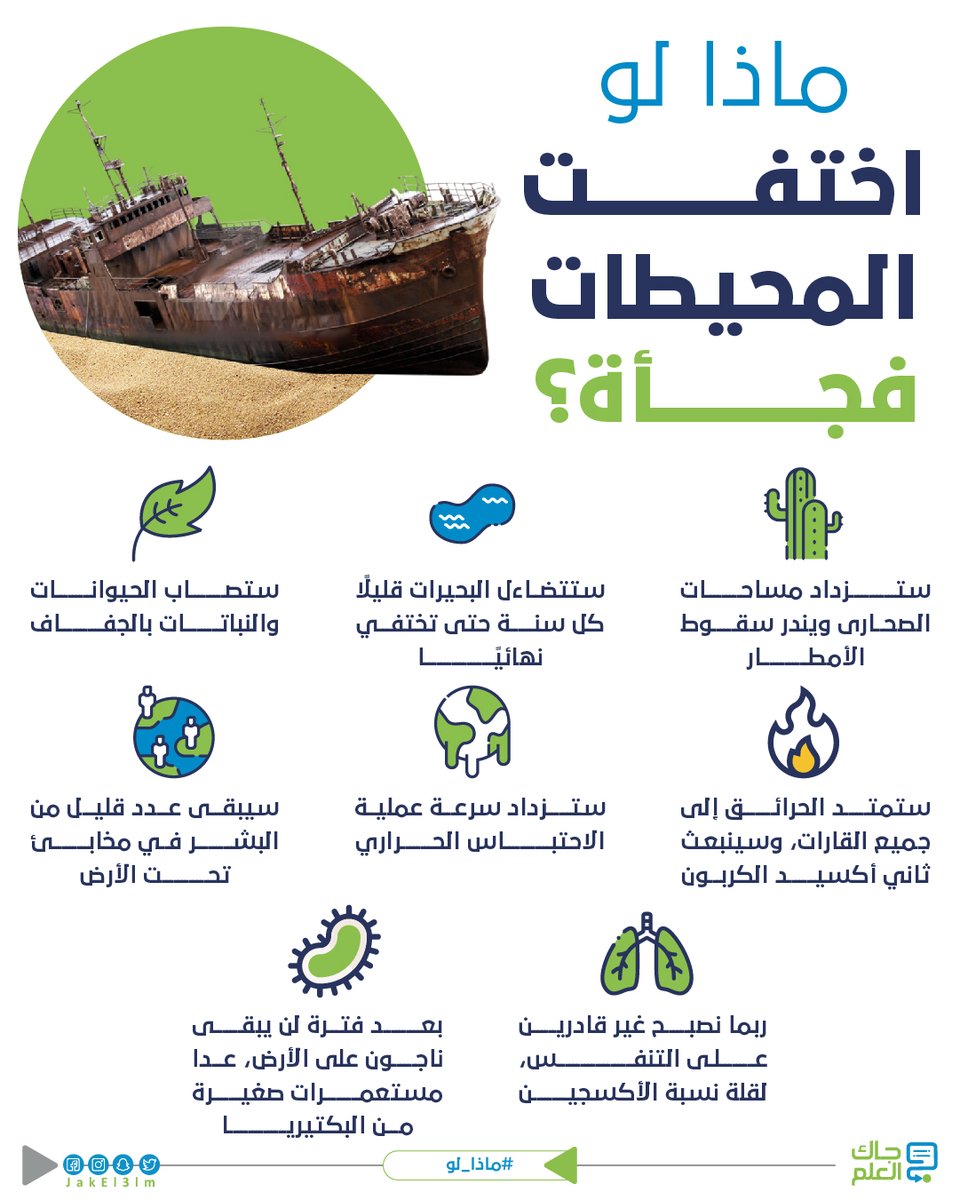 تعد المحيطات الداعم الأكبر للحياة على سطح الأرض، ومن دونها ستصبح الحياة مستحيلة عليها، لهذه الأسباب..
#جاك_العلم #ماذا_لو https://t.co/iiaCMV0RBO