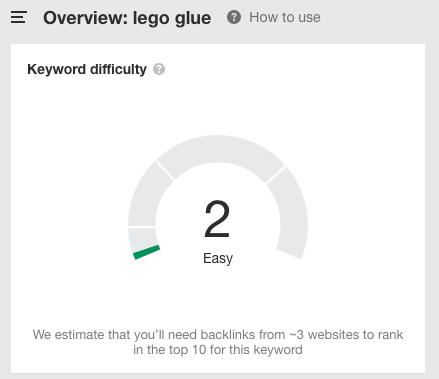 Is this niche competitive?This time, you should focus on the keyword difficulty instead.<15 not very competitive15< normally competitive <50> 50 very competitive3/6
