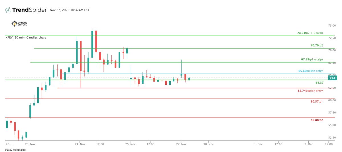 OptionsSnipers's tweet photo. looking @ poss 0 day and next wk $xpev
#OptionsSnipers #stockmarket #optionstrading #investment #investing #robinhood #thinkorswim #daytrading #investinyourself #money https://t.co/pIzMtU2iJL