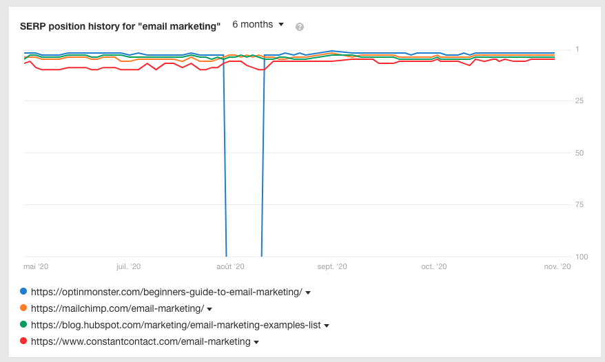 How established is the competition?This one is less precise than the previous ones but still relevant.Take a look at the ranking history for popular keywords.Flat lines mean that the ranking hasn't been changing in a while.You're looking for roller-coaster lines 5/6