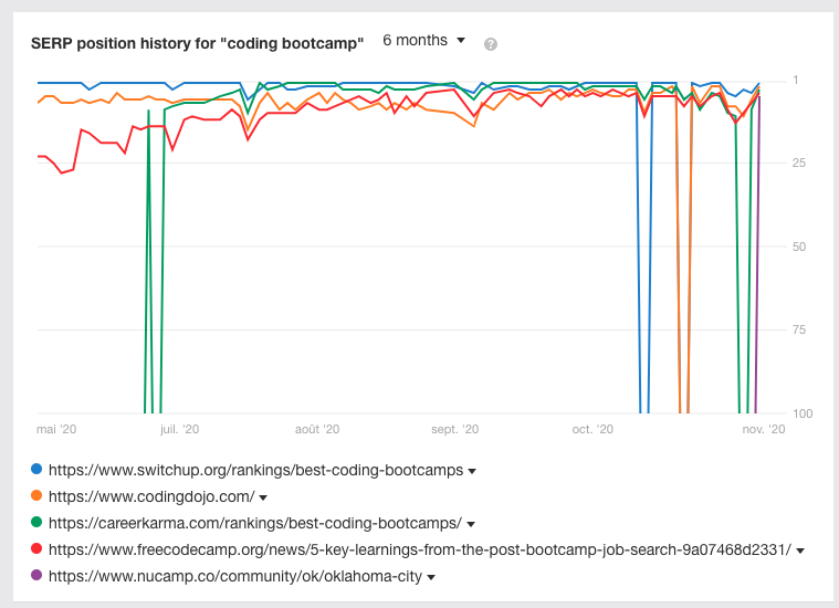 How established is the competition?This one is less precise than the previous ones but still relevant.Take a look at the ranking history for popular keywords.Flat lines mean that the ranking hasn't been changing in a while.You're looking for roller-coaster lines 5/6