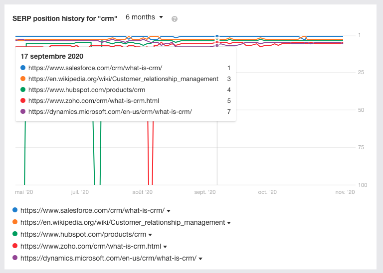 How established is the competition?This one is less precise than the previous ones but still relevant.Take a look at the ranking history for popular keywords.Flat lines mean that the ranking hasn't been changing in a while.You're looking for roller-coaster lines 5/6