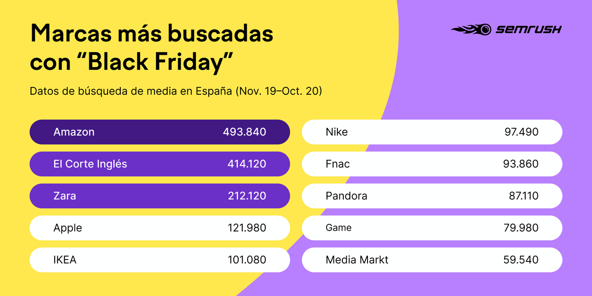 semrush_es's tweet photo. Hemos visto los artículos más buscados. Pero, ¿qué hay de las marcas que generan más interés en #BlackFriday? 🛍
Amazon es totalmente el líder en búsquedas este año, seguido de @elcorteingles y @ZARA: https://t.co/88BovEBaU8 #SEMrushStats
¿Te sorprende alguna marca del ranking? https://t.co/WUJEsq24PB