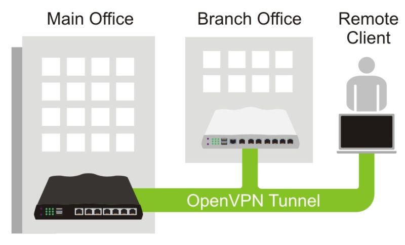 DraytekNetCda's tweet image. #OpenVPN on LAN to LAN is already available on the Vigor2765 series w/ firmware version 4.2.1.1 Other models like Vigor2865//2927 will follow soon. Find more information on how to set up OpenVPN between DrayTek routers here:
draytek.com/support/knowle…

#VPN #firewall #routers
