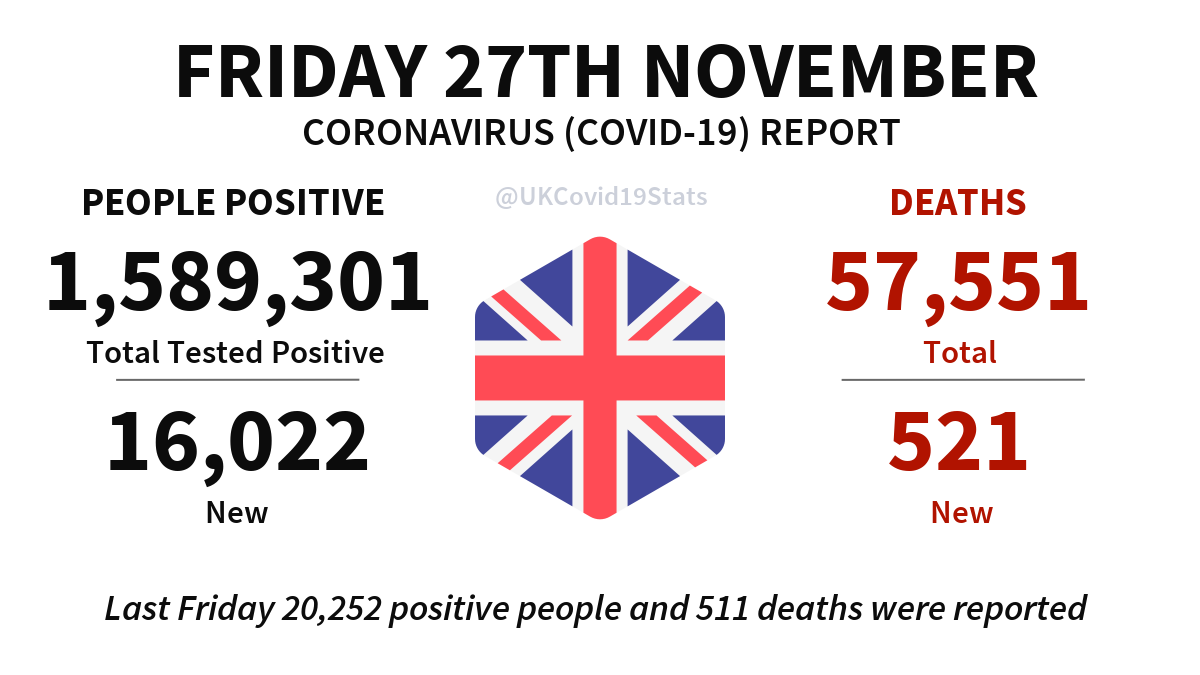 UKCovid19Stats's tweet photo. United Kingdom Daily Coronavirus (COVID-19) Report · Friday 27th November.

16,022 new cases (people positive) reported, giving a total of 1,589,301.

521 new deaths reported, giving a total of 57,551. https://t.co/wHJjboghLu
