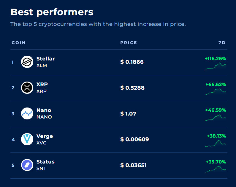 coinranking's tweet photo. The 5 coins that performed best, even skyrocketing, this week! 💪
1. #XLM @StellarOrg
2. #XRP @Ripple_XRP1
3. #NANO @nano
4. #XVG @vergecurrency
5. #SNT @ethstatus
👉 https://t.co/oYELf6Qkan
#coinranking #crypto #blockchain #DeFi #coins #PriceData #cryptocurrency https://t.co/rzEtsozMAl
