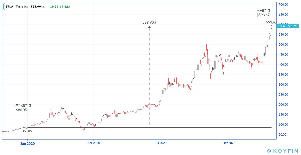 MtSekki's tweet image. こんな感じに、時点比較でパーセント自動計算したり、支持線を引いたり、テキスト貼ったりできる。
・・・いい。

#Koyfin
koyfin.com/s/8a0G9IJYqR