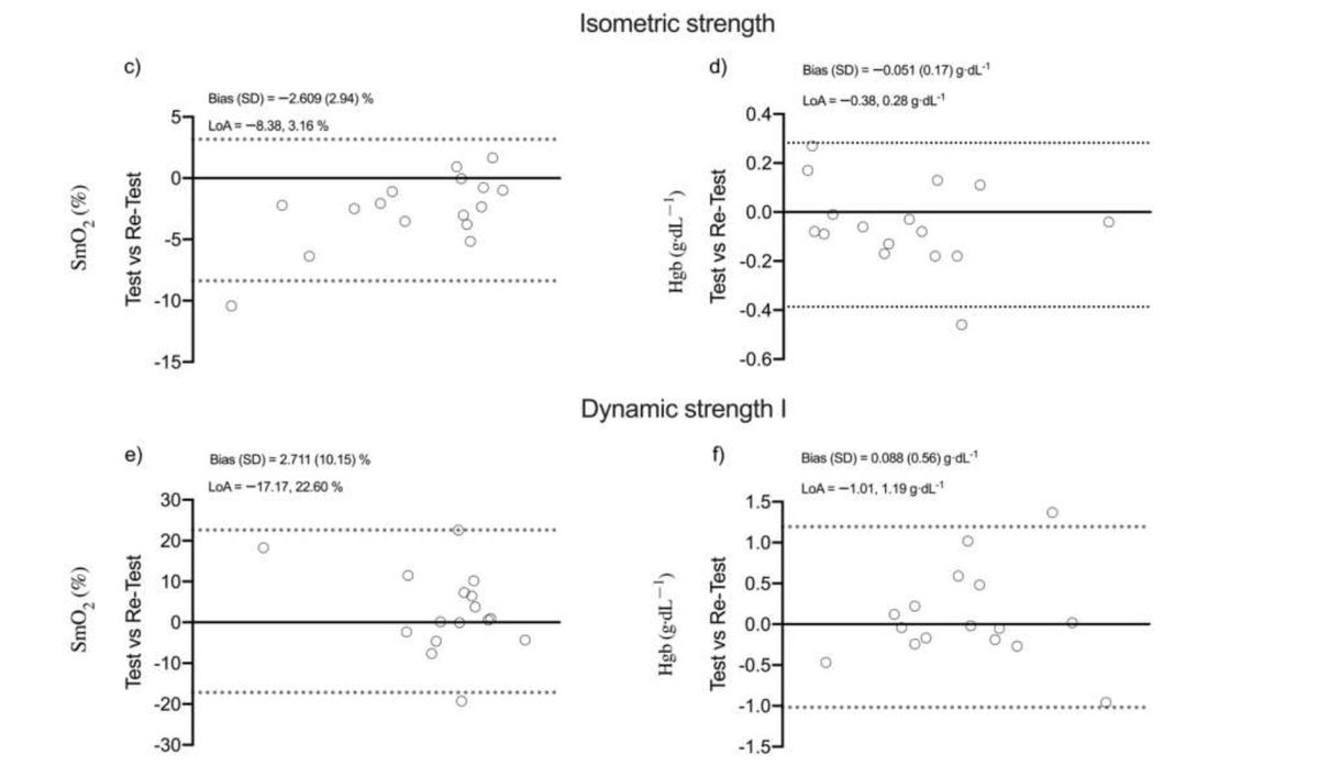 FisioKineDJerez's tweet photo. 🚨📊📚#Newpaper Reliability of Low-Cost Near-Infrared Spectroscopy in the Determination of Muscular Oxygen Saturation and Hemoglobin Concentration during Rest, Isometric and Dynamic Strength Activity. @alex_pc1992 @c_mirandaf @Vrid_Unab @uandresbello 

👉🏽 https://t.co/K93Ec4NhHI https://t.co/R1PaxpbYpV