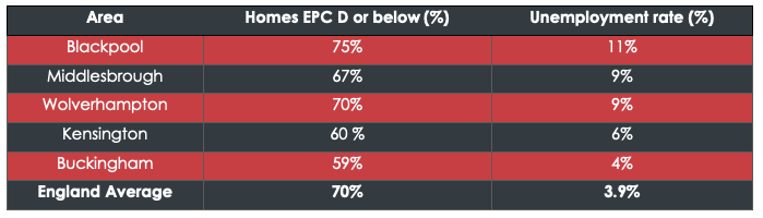 In July  @ECIU_UK reported areas with high fuel poverty generally also have high unemployment; often red wall seats ripe for levelling up. (Note: figures from summer; now unemployment likely higher). Connecting the two delivers jobs and warmer homes.  https://buff.ly/2ZSVQii&nbsp; (5/8)