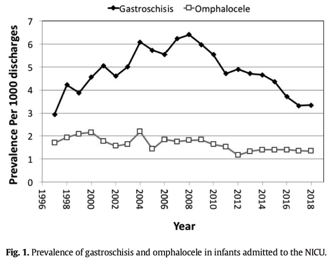 jpedsurg's tweet photo. Gastroschisis prevalence substantially decreased from 2009 through 2018 after a 3-fold increase from 1997 to 2008 https://t.co/OwLMBObSxL #PediatricSurgery #SoMe4PedSurg #jpedsurg #prognosisstudy #Abdominalwalldefect #Gastroschisisrepair #Omphalocele https://t.co/ZLVRFKCPDE