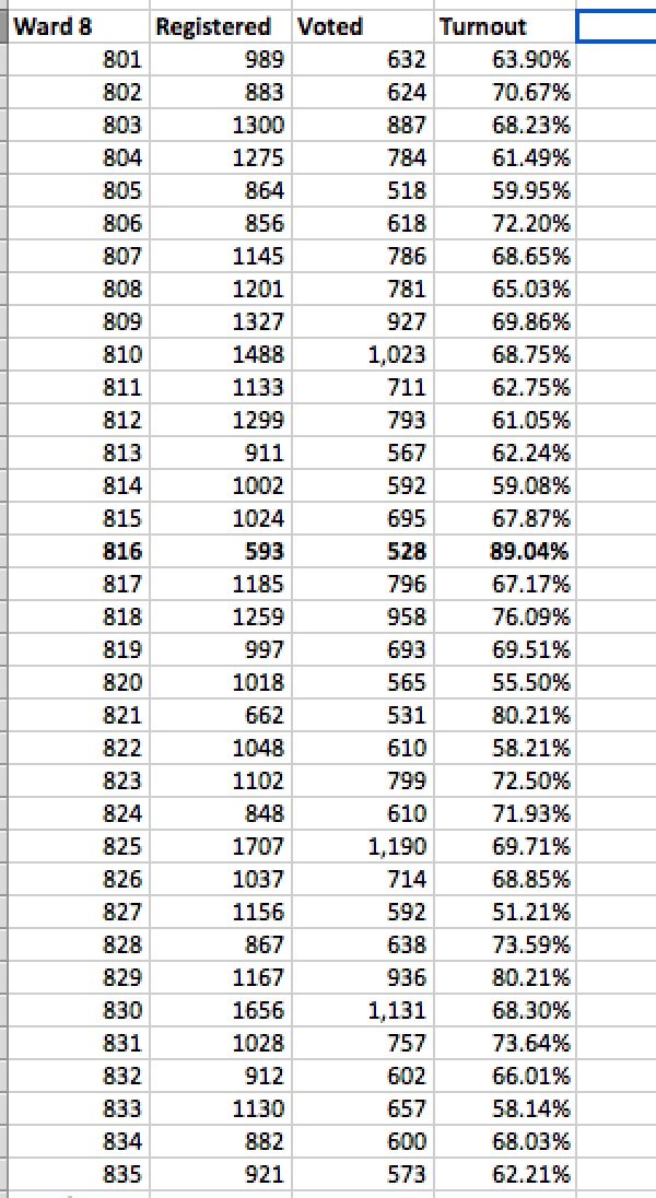 If you prefer the idea of ballot stuffing to missing votes, take a look at Philadelphia Ward 8, Division 16. The variance in turnout is huge in this ward... but is it THAT huge? Math to be performed after long bath and sleep. #Election2020  #Philadelphia  #Pennsylvania