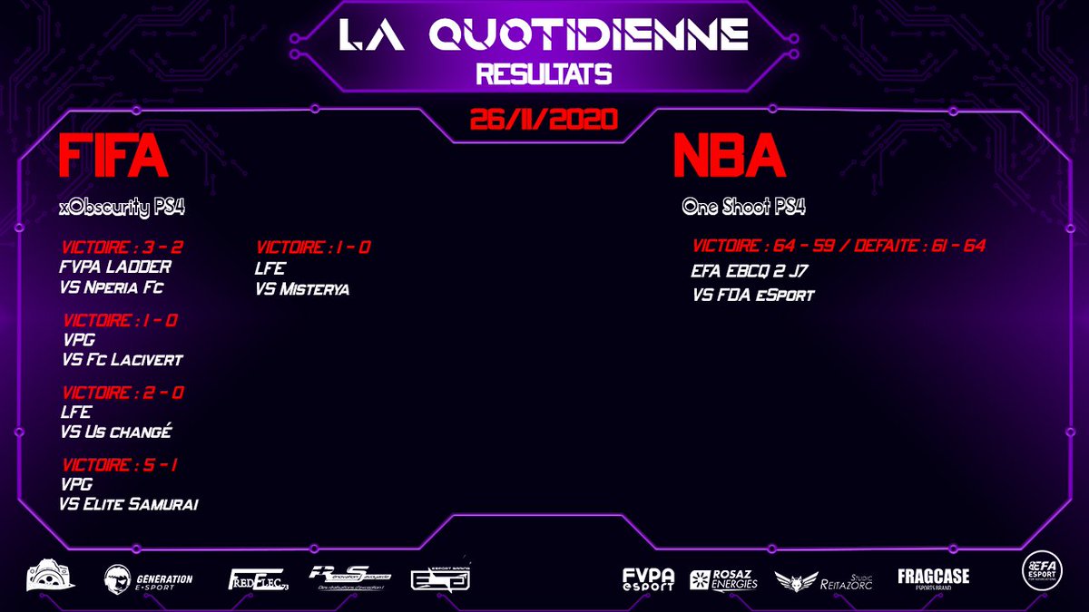 💥ANNONCE RÉSULTAT💥

Hier soir, bonne soirée pour <a href="/xIVSxObscurity/">xDonkey_4x</a> qui continue de faire de beaux résultats avec un sans fautes sur les compétitions <a href="/FVPAeSport/">FVPA Esport</a>, <a href="/LFE_ESPORT/">LFE</a> et <a href="/OfficialVPG/">Virtual Pro Gaming</a>.

Une bonne soirée pour @inVision1Shoot avec 1/1 sur la compétition <a href="/eSportFA_FR/">ESPORT FOR ASSOCIATIONS</a>.