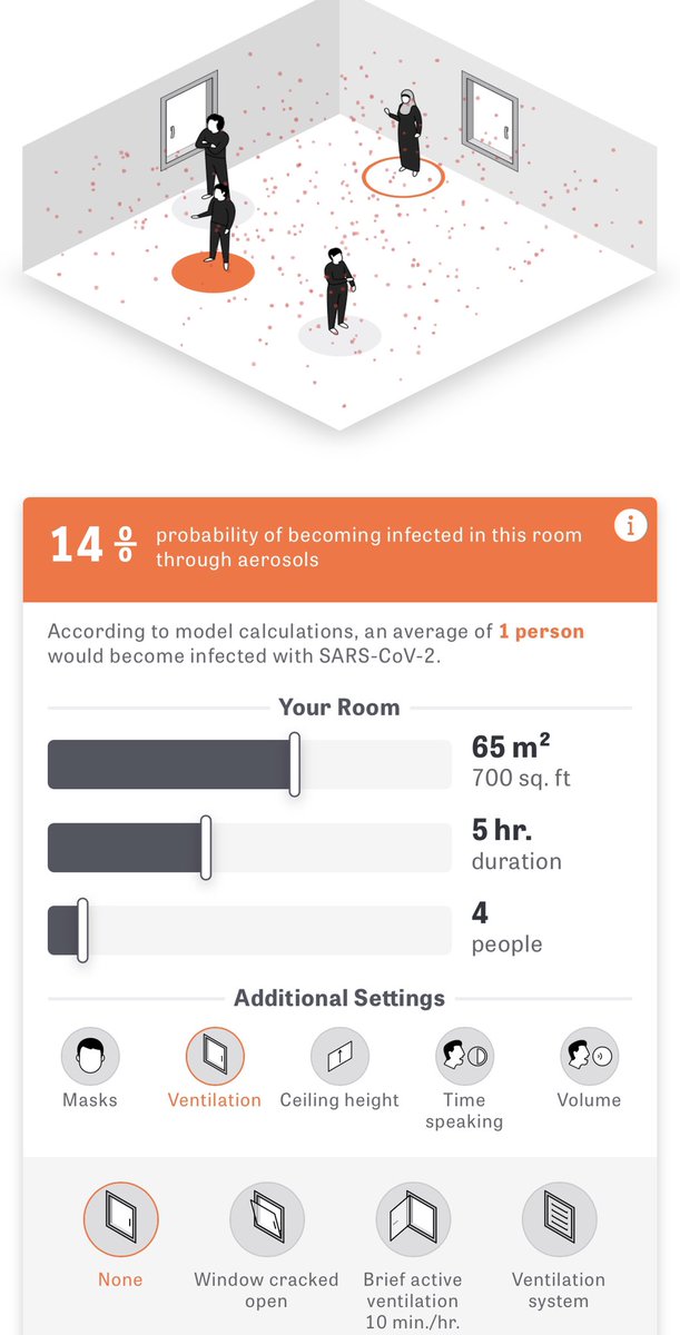 WOW. Amazing tool to calculate  #SARSCoV2 risk indoors w/ airborne aerosols: Mask?If so, what type of mask?How much ventilation?How many people?Speaking time?Speaking volume?Size of room?Ceiling height? Duration in room? #COVID19 https://www.zeit.de/wissen/gesundheit/2020-11/coronavirus-aerosols-infection-risk-hotspot-interiors