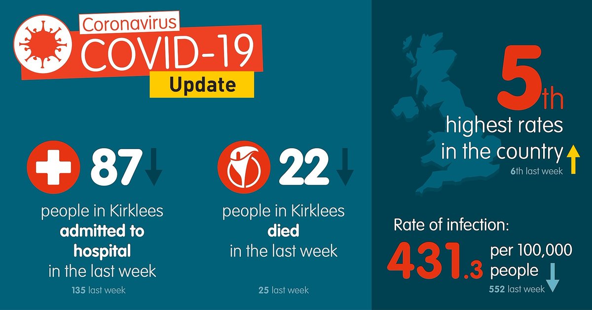 Rates of COVID-19 and the number of deaths dropped in Kirklees over the last week – but there is still a long way to go.
Keep up to date here ➡️ orlo.uk/kYEIh