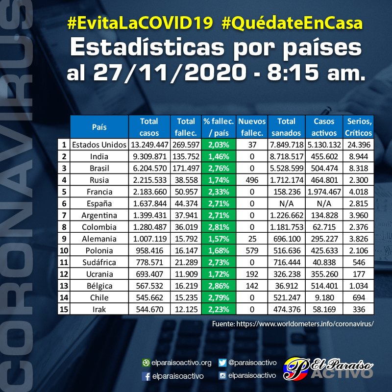 #Covid_19EnCifras #27Nov 8:15am
61.448.892 casos
Recuperados: 42.526.253 (69,21%)
Críticos: 105.008 (0,17%)
Fallecidos: 1.440.531 (2,34%)
Países -% muertes: Estados Unidos, India, Brasil, Rusia, Francia.
Países con +% muertes: México, Irán, Perú, Reino Unido, Italia.