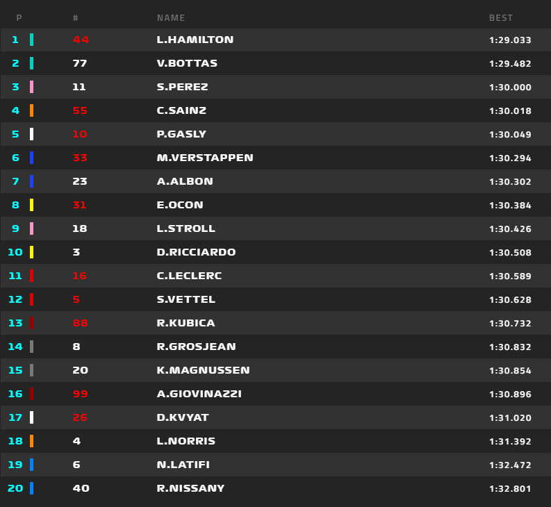 Lastige eerste vrije training voor Red Bull-duo: zesde en zevende