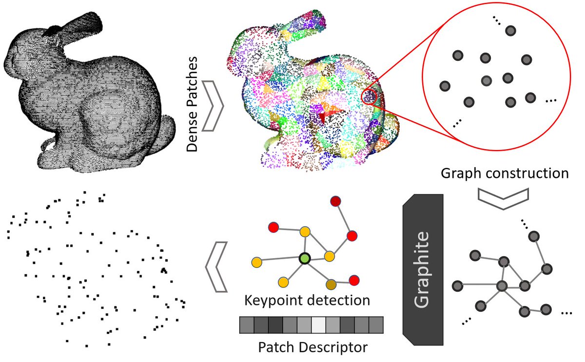 mahdi_slh's tweet image. We are presenting our work &quot;Graphite: GRAPH-Induced feaTure Extraction for Point Cloud Registration&quot; at the International Conference on 3D Vision 2020 #3dv2020 
Oral 3A: 27 Nov 14:00 - 14:30 GMT 
Poster #371
More info: bit.ly/36dhWjS
arxiv: bit.ly/3fMv9n5
