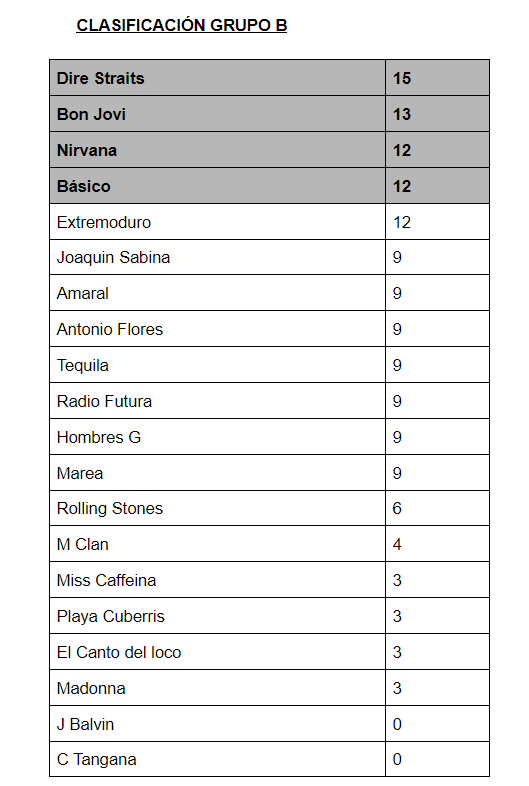 Clasificación tras la 5ª Jornada del Mundial de las Estrellas de @Radio4G_Oficial con @javierperezsala

Grupo B: