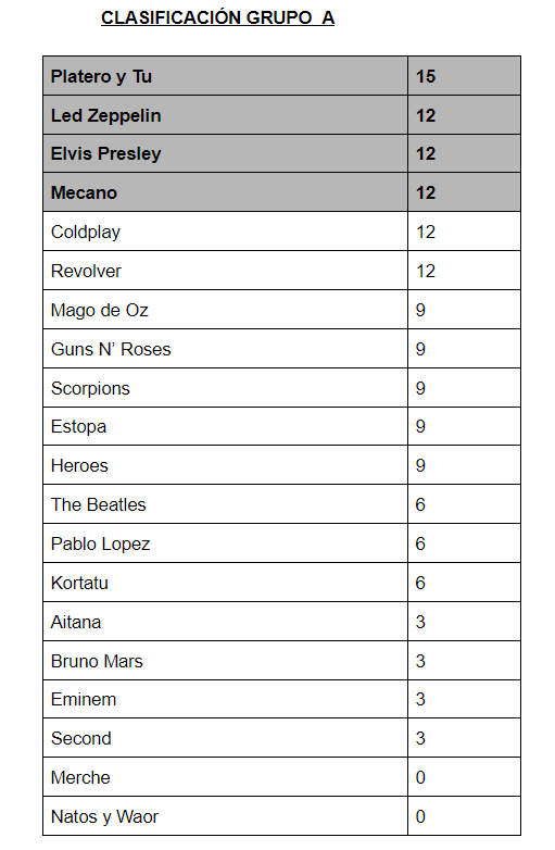 Clasificación tras la 5ª Jornada del Mundial de las Estrellas de @Radio4G_Oficial con @javierperezsala

Grupo A: