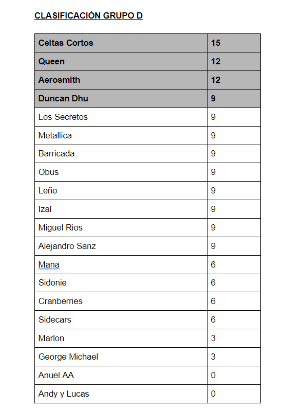 Clasificación tras la 5ª Jornada del Mundial de las Estrellas de @Radio4G_Oficial con @javierperezsala

Grupo D: