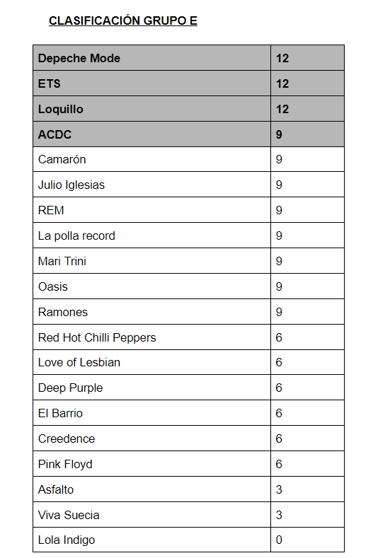 Clasificación tras la 5ª Jornada del Mundial de las Estrellas de @Radio4G_Oficial con @javierperezsala

Grupo E: