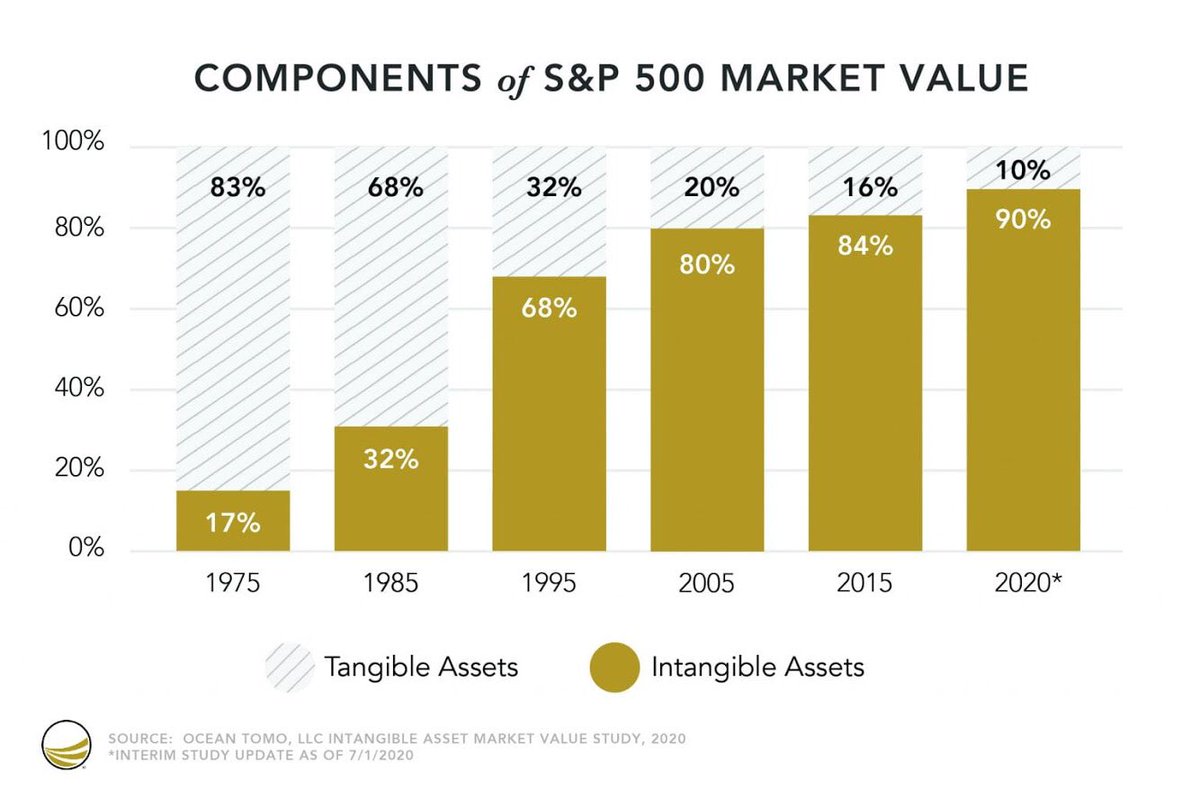 MrMars_IP's tweet photo. A world of #intangibles .
Intellectual Property(IP) is now the most valuable #asset class on the planet.
#protectYourcreativity #creative #business #businessgrowth 
Discover how SIP Management can help you easily protect and manage your biz intangibles.
https://t.co/UyT8fcrDHh https://t.co/HoAXKDMlCO