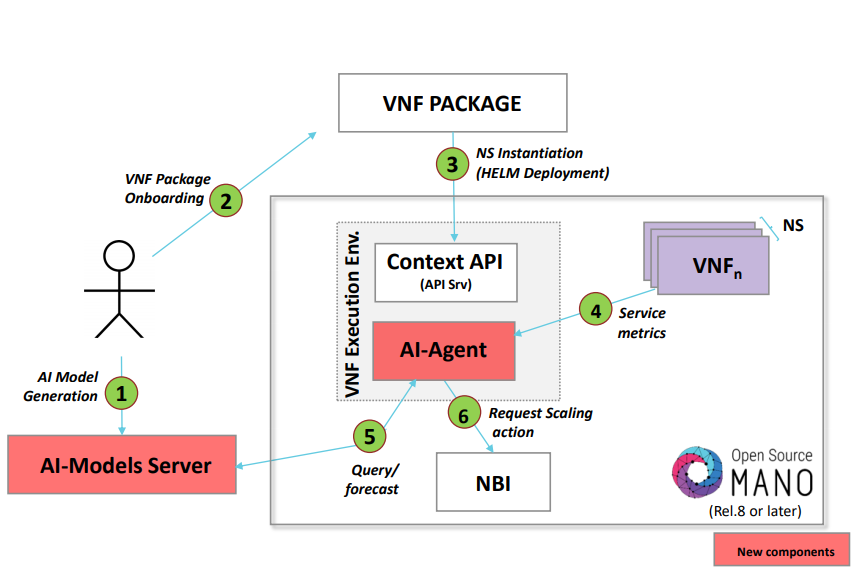 🚀New #OSM PoC#11 by <a href="/Atos/">Atos</a> on #AI agents deployment with #OpenSourceMANO : Check it out!! 
osm.etsi.org/wikipub/index.…
#NFV #SDN #5G #OpenSource #orchestration #research #innovation