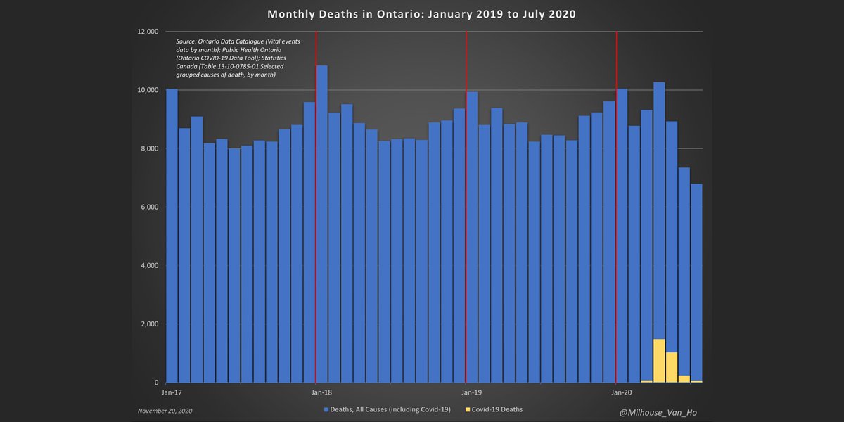 Confirmed by Canadian data too: