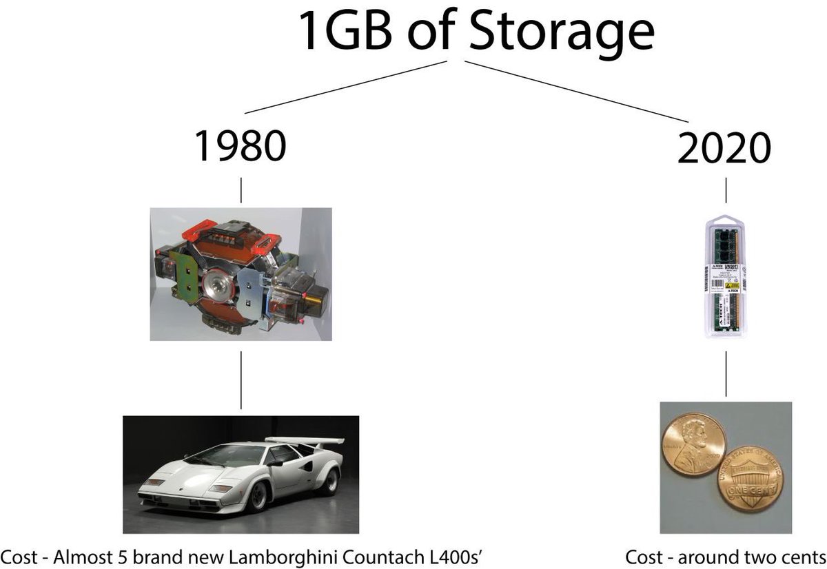JavascriptorUK's tweet image. Found this out today about the cost of a gig of storage in 1980 compared to the same on #aws S3 per month...amazing!
#softwaredevelopment #softwareengineer