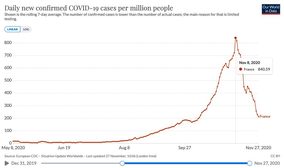 1/ Now that countries are doing mass testing, we can see what happens when lockdowns are introduced. In France, for example, lockdown started on 30 Oct and cases peaked 8 days later before falling sharply.