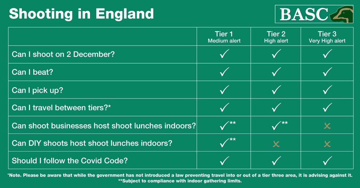 BASCnews's tweet photo. ‼️ Here are some of the most frequently asked questions on Covid-19 and shooting in England from 2 December. ‼️ 
 
For the latest information and guidance on Covid-19 and shooting click here: https://t.co/nw3L5xUxkS https://t.co/NxLNkLm4Uf