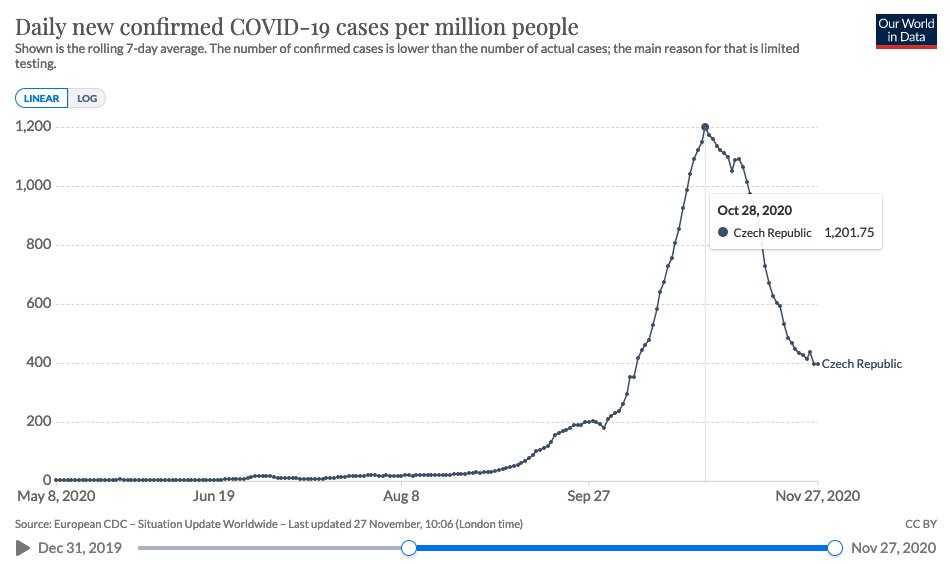 2/ In Czechia, lockdown started on 22 Oct, cases peaked 6 days later and came down, slowly at first and then rapidly.