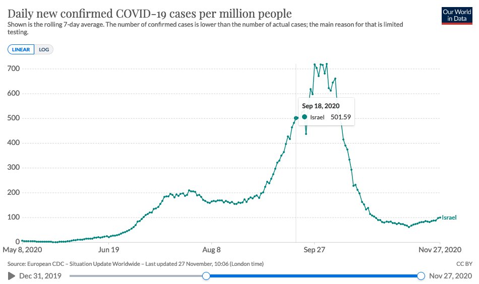 3/ In Israel, lockdown started on Sept 18, was toughened up on Sept 25 and cases started falling after Oct 3.