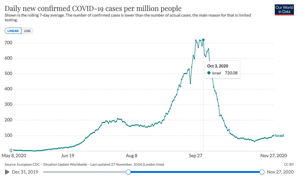 3/ In Israel, lockdown started on Sept 18, was toughened up on Sept 25 and cases started falling after Oct 3.