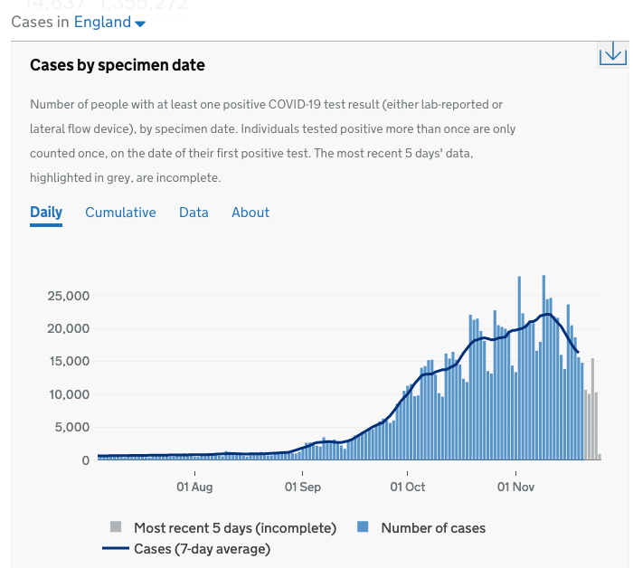 6/ It's the same story in England. Lockdown started on 5 Nov and cases started falling, quite steeply, a week later.