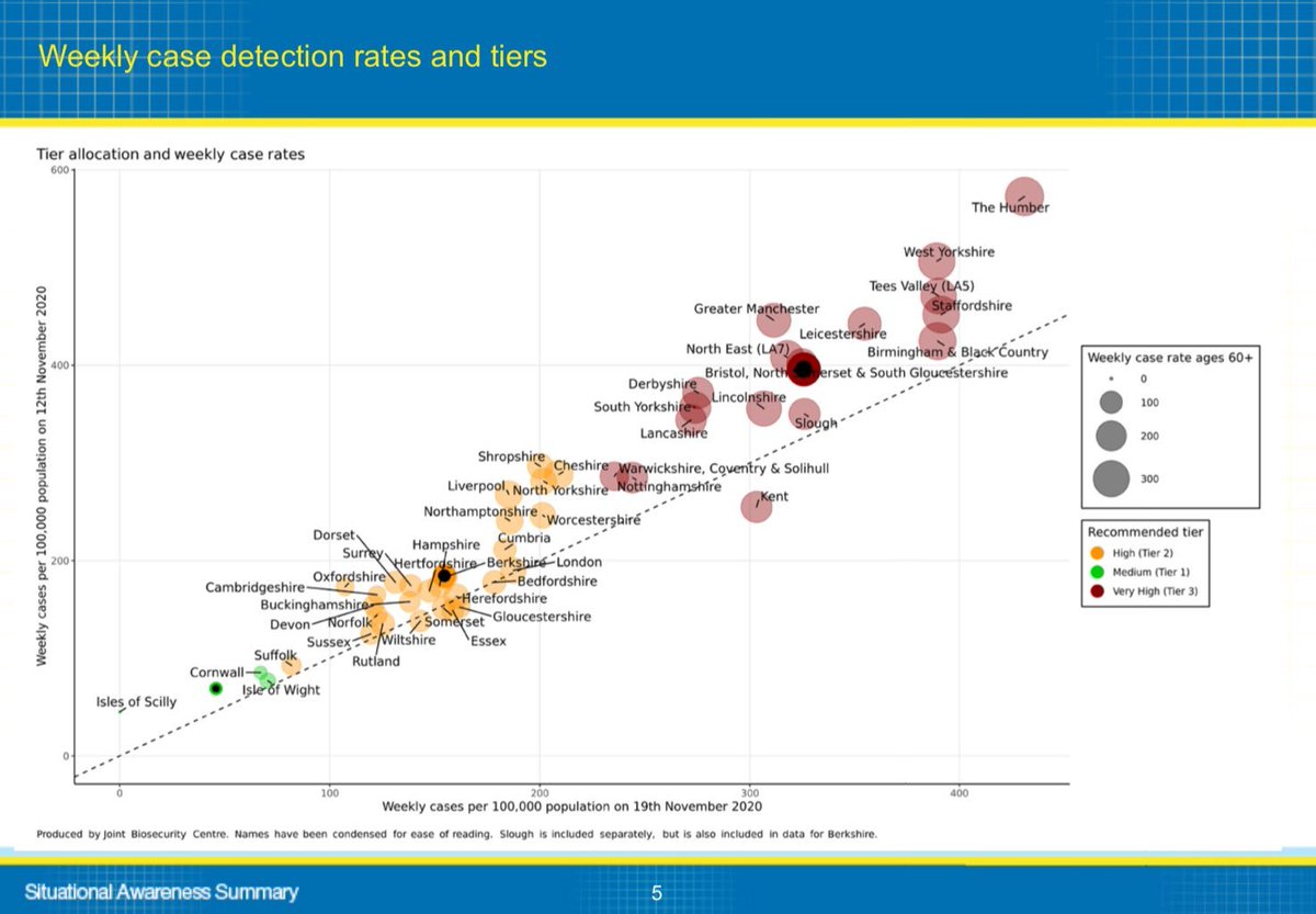 9/ So why is the government basing the tiers on what the situation was on Nov 19th which, in practice is the situation on Nov 12th - just one week into lockdown?