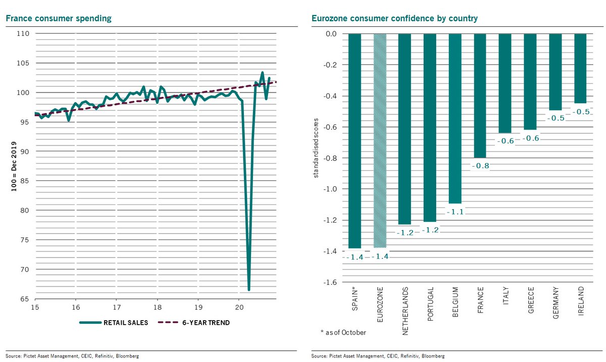 In #France, consumer spending is both above pre-crisis & trend level. Yet, the second lockdown creates some uncertainty weighting on consumers mood (future purchasing opportunity & unemployment fear deteriorated strongly)…..more than in #Germany yet not as much as in #Portugal. https://t.co/dETpMBH8G7