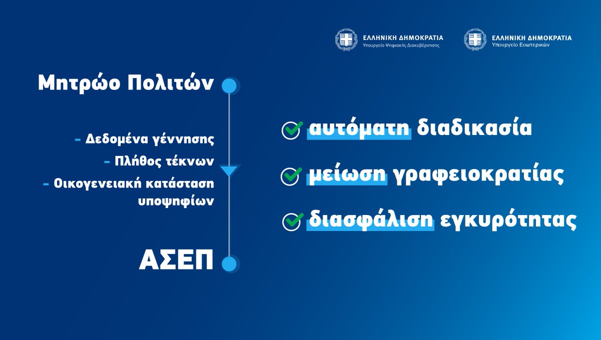 Από σήμερα οι υποψήφιοι στους διαγωνισμούς του ΑΣΕΠ δεν χρειάζεται να προσκομίζουν στοιχεία δημοτολογικής κατάστασης, καθώς αυτά αντλούνται αυτόματα.

Διασυνδέουμε τα μητρώα, διευκολύνουμε πολίτες και φορείς. <a href="/theodorikakosp/">Τάκης Θεοδωρικάκος</a> <a href="/th_livanios/">Thodoris Livanios</a> <a href="/DimosthenisAnag/">Dimosthenis Anagnostopoulos</a> mindigital.gr/archives/1878