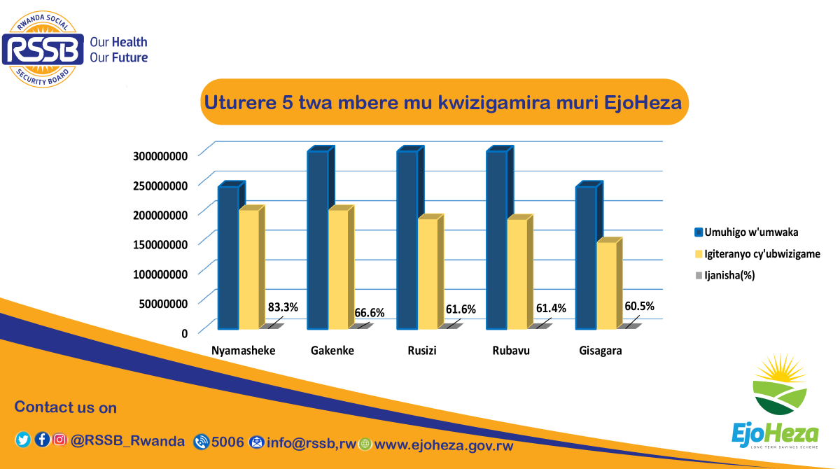 RSSB_Rwanda's tweet photo. 27.11.2020: Uturere 5 twa mbere mu kwizigamira muri #EjoHeza umwaka w’ingengo y’imari 2020/2021, hashingiwe ku muhigo wa buri Karere:
1.Nyamasheke:83.3%
2. Gakenke:69.6%
3. Rusizi:61.6%
4. Rubavu:61.4%
5. Gisagara:60.5%
#SaveForYourFuture
#RetireWithDignity https://t.co/9HbNmU174K