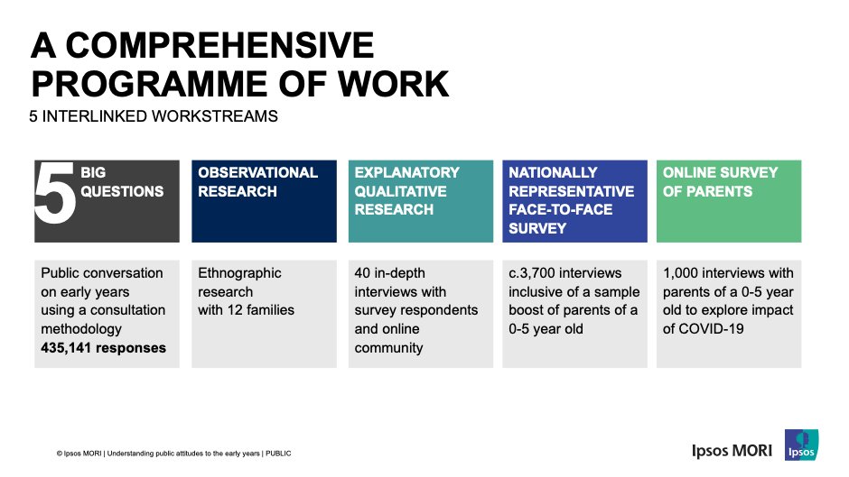 "With the largest ever open survey with over a half million responses and beyond, this is the most comprehensive research ever undertaken about  #TheEarlyYears. The evidence is clear, the first 5 years are absolutely fundamental for a child's development."-  @KellyIpsosMORI