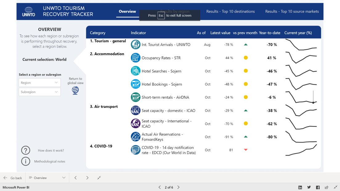 scarvao1's tweet image. #UNWTO #Tourism #Recoverytracker Oct data is out!!  Domestic air &amp;amp; short term rentals continue to do better. Thank you @STR_Data @icao @ForwardKeys  @Sojern &amp;amp; @airDNA for supporting us #restarttourism.
Check lnkd.in/g8BY-P5 @UNWTO @IATA @UNCTAD @ADB_HQ  @the_IDB