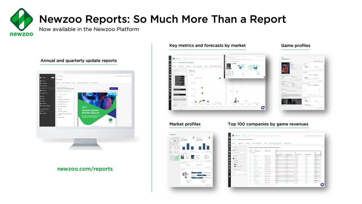 NewzooHQ's tweet photo. Our reports have come a long way since our first #games report a decade ago! 📝 📊

In fact, we recently integrated our reports into the Newzoo Platform, creating even more value, features, and #gamesdata for subscribers! 

Learn more: https://t.co/wkEeILMchJ https://t.co/Mzo7XNVc4h