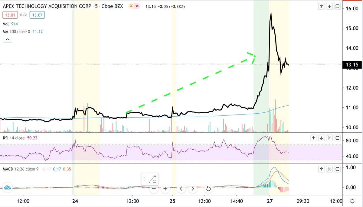 NRPicks_'s tweet image. Lo conseguimos!! 🙌🏻

El 22 de Nov. lanzamos una idea sobre  Apex Technology ($APXT) como Hunting Pick 🕵🏻‍♂️⚠️💡

Retorno +26% 🟢💸 

(Llegamos a 40% 🚀 muy temprano) 

#WALLSTREET #ACCIONES #APXT #bvl #peru #invierte #inversion #money #stockmarket