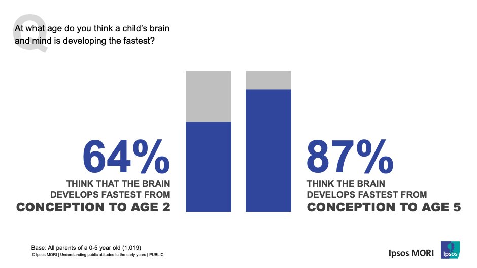 " #TheEarlyYears and the period in the first two years is when the brain is developing the fastest for children. Parents recognise the first two years as significantly important for their child’s development." -  @KellyIpsosMORI