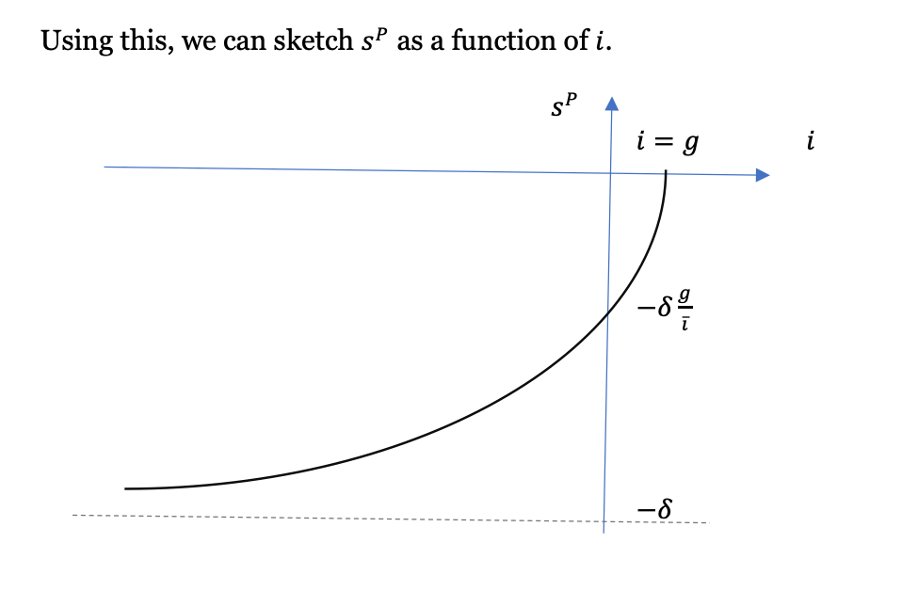 Interestingly, this an increasing function of i and is non-linear. As the interest rate today dips marginally below the growth rate, the primary balance should move quickly into deficit. So, it implies a rapid move into deficit is perfectly sustainable immediately when i<g.