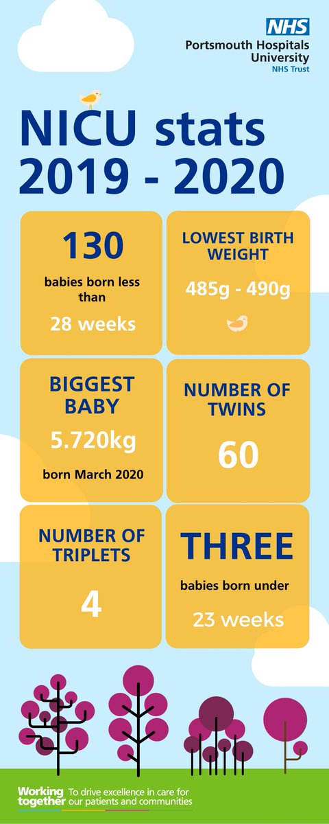 When a baby is born prematurely, the team working in our Neonatal Intensive Care Unit (NICU) is ready to provide expert care and support to infants and their families. Here are some stats to show how much amazing work they've done in the last year #thankyou #WorldPrematurityMonth