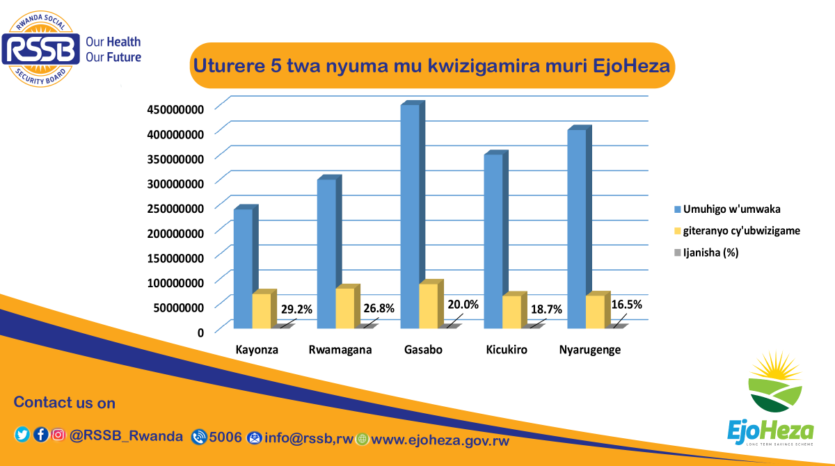 RSSB_Rwanda's tweet photo. 27.11.2020: Uturere 5 twa nyuma mu kwizigamira muri #EjoHeza umwaka w’ingengo y’imari 2020/2021, hashingiwe ku muhigo wa buri Karere:
26.Kayonza:29.%
27.Rwamagana:26.8%
28. Gasabo:20%
29. Kicukiro :18.7%
30. Nyarugenge :16.5%
#SaveForYourFuture
#RetireWithDignity https://t.co/YJ43KKroi7